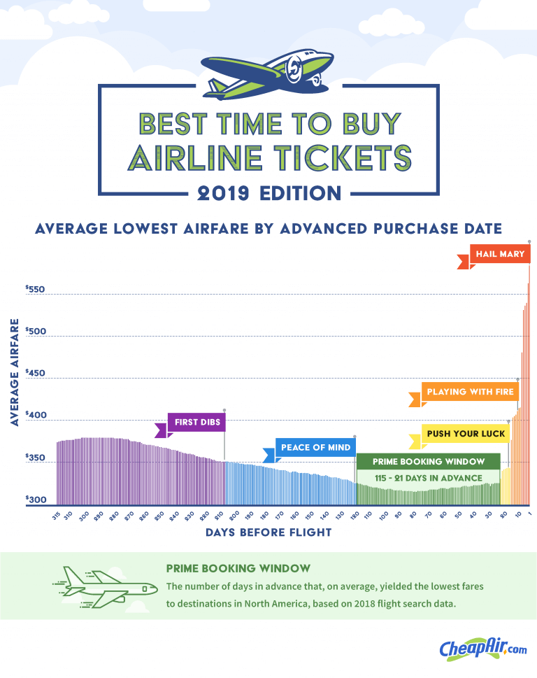 airfare booking zones